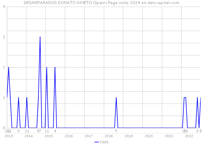 DESAMPARADOS DONATO AINETO (Spain) Page visits 2024 