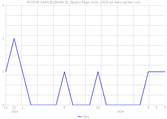 MOOVE CARS EUSKADI SL (Spain) Page visits 2024 