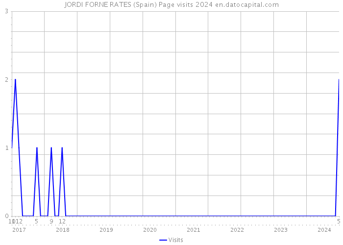 JORDI FORNE RATES (Spain) Page visits 2024 