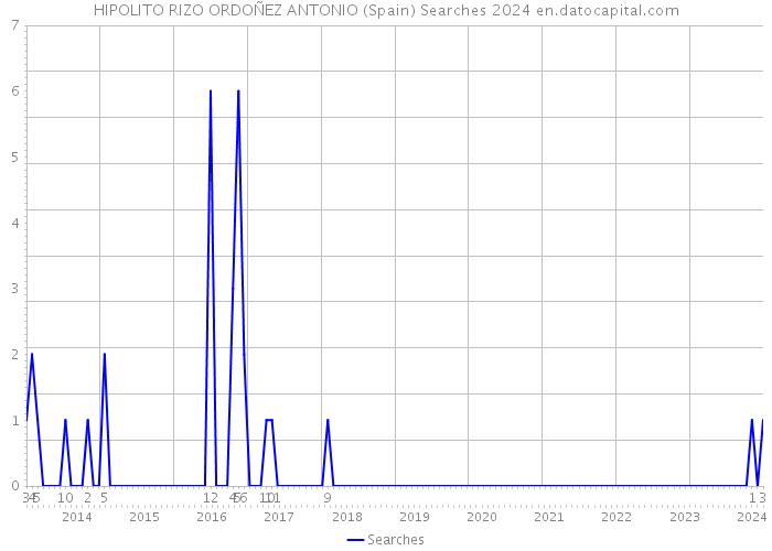 HIPOLITO RIZO ORDOÑEZ ANTONIO (Spain) Searches 2024 