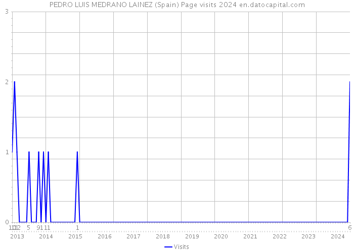 PEDRO LUIS MEDRANO LAINEZ (Spain) Page visits 2024 