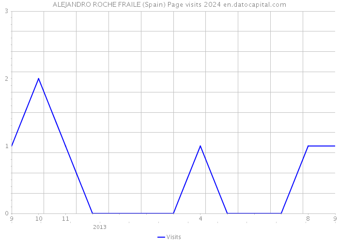 ALEJANDRO ROCHE FRAILE (Spain) Page visits 2024 