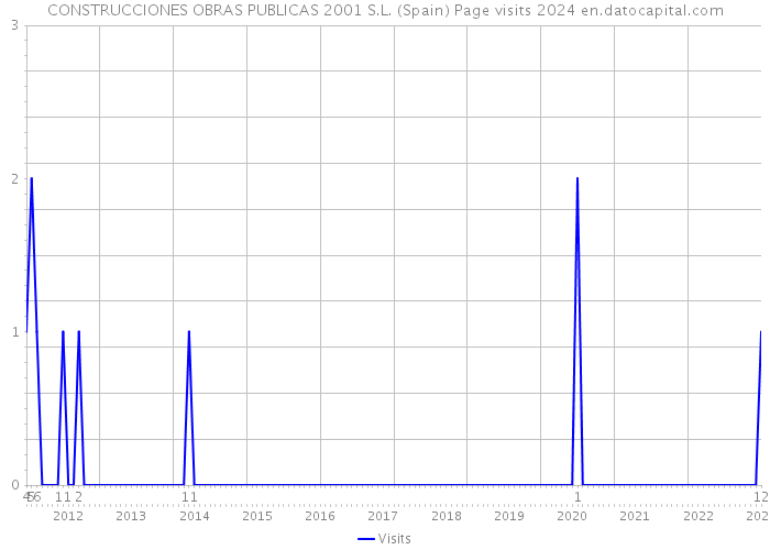 CONSTRUCCIONES OBRAS PUBLICAS 2001 S.L. (Spain) Page visits 2024 