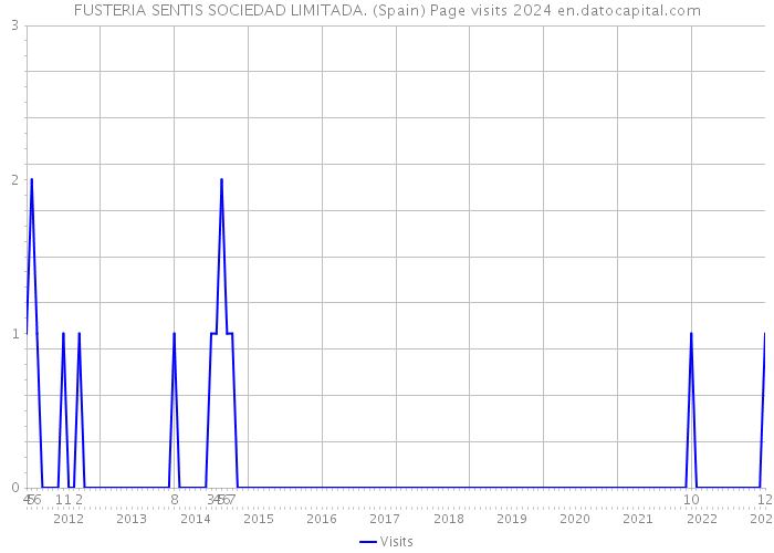 FUSTERIA SENTIS SOCIEDAD LIMITADA. (Spain) Page visits 2024 