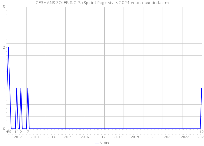 GERMANS SOLER S.C.P. (Spain) Page visits 2024 
