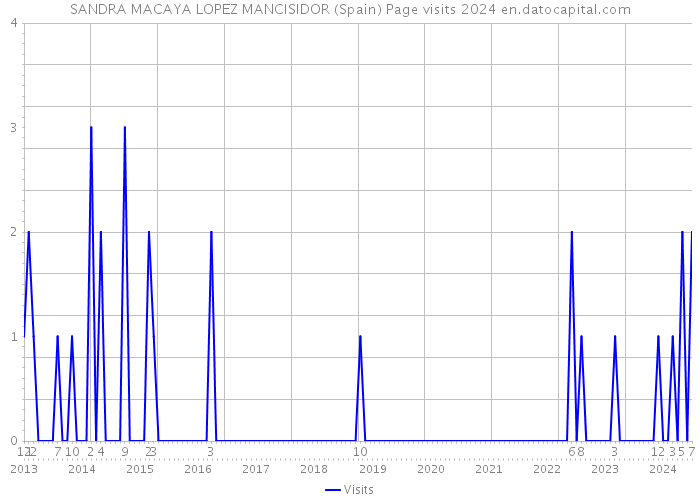 SANDRA MACAYA LOPEZ MANCISIDOR (Spain) Page visits 2024 