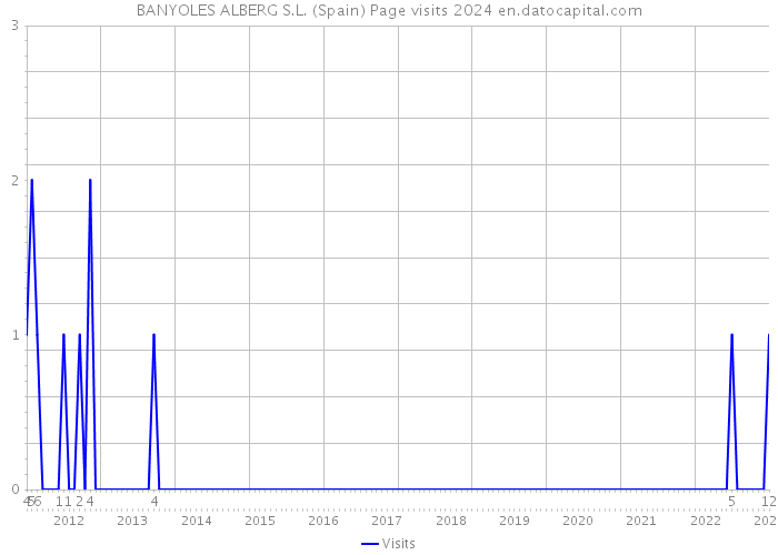 BANYOLES ALBERG S.L. (Spain) Page visits 2024 
