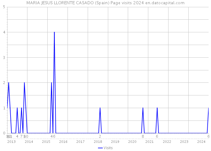 MARIA JESUS LLORENTE CASADO (Spain) Page visits 2024 