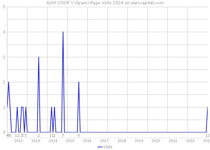 AUVI COOP V (Spain) Page visits 2024 
