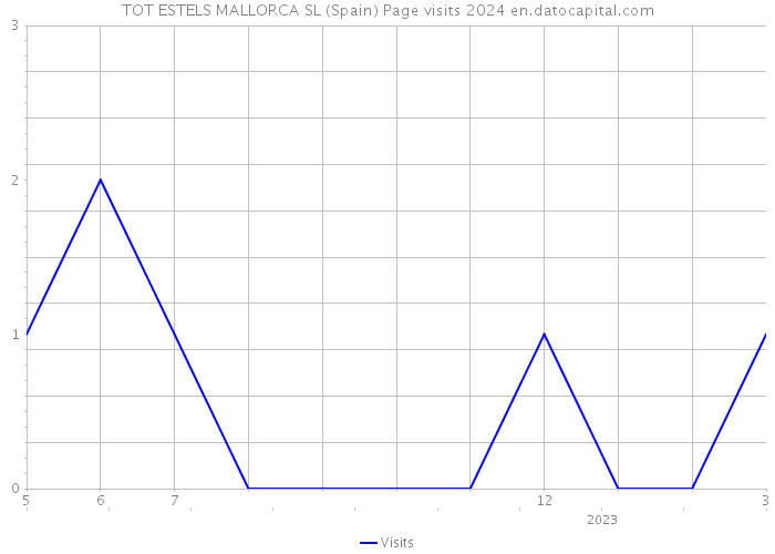 TOT ESTELS MALLORCA SL (Spain) Page visits 2024 