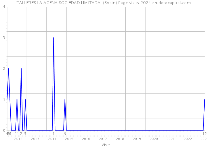 TALLERES LA ACENA SOCIEDAD LIMITADA. (Spain) Page visits 2024 