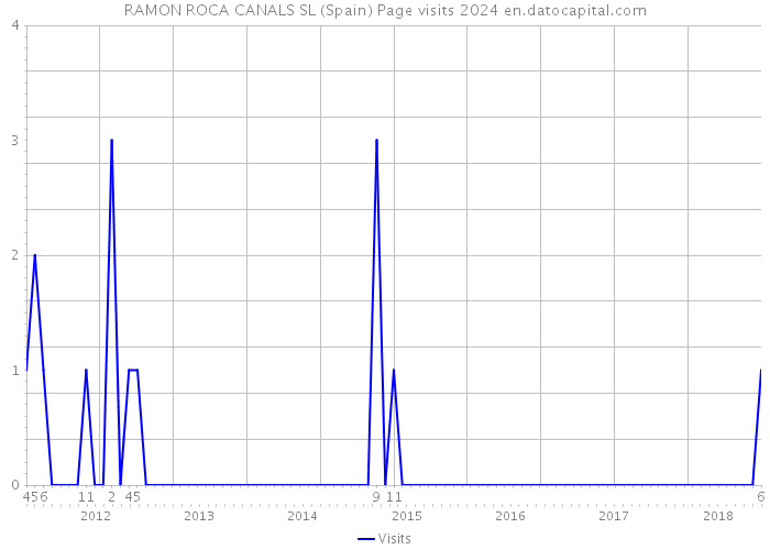 RAMON ROCA CANALS SL (Spain) Page visits 2024 