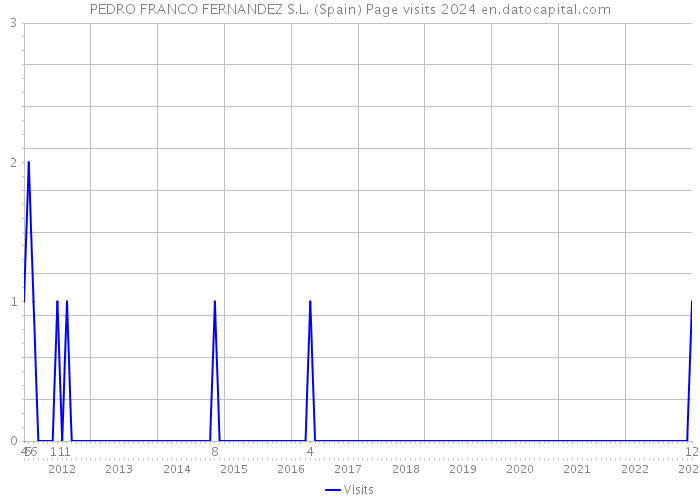 PEDRO FRANCO FERNANDEZ S.L. (Spain) Page visits 2024 