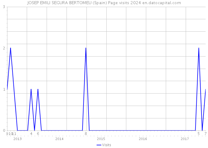 JOSEP EMILI SEGURA BERTOMEU (Spain) Page visits 2024 