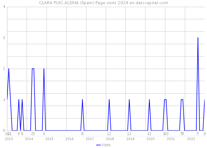 CLARA PUIG ALSINA (Spain) Page visits 2024 