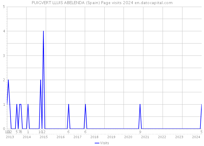 PUIGVERT LLUIS ABELENDA (Spain) Page visits 2024 