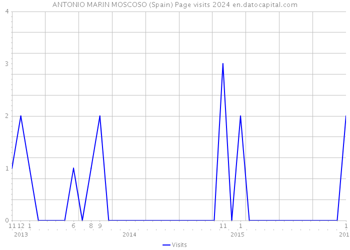ANTONIO MARIN MOSCOSO (Spain) Page visits 2024 