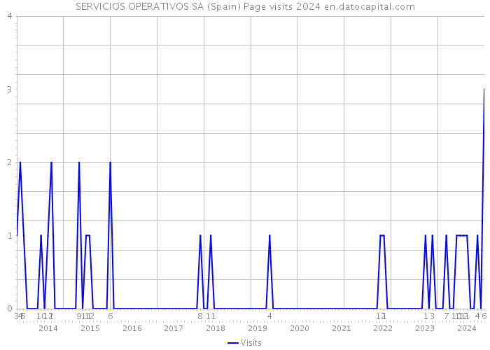 SERVICIOS OPERATIVOS SA (Spain) Page visits 2024 