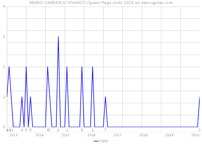 MARIO CARRASCO VIVANCO (Spain) Page visits 2024 