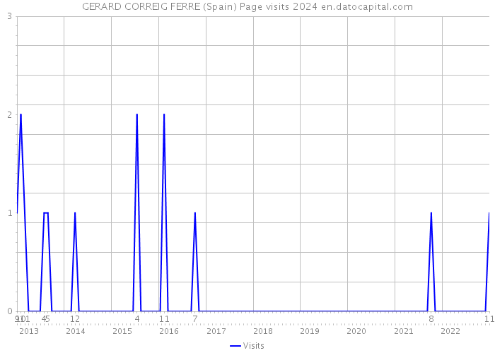 GERARD CORREIG FERRE (Spain) Page visits 2024 