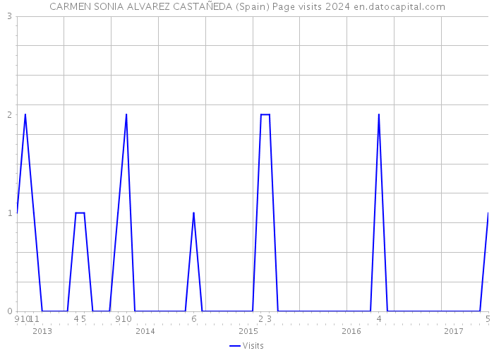 CARMEN SONIA ALVAREZ CASTAÑEDA (Spain) Page visits 2024 