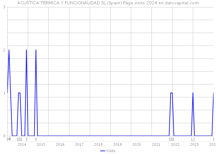 ACUSTICA TERMICA Y FUNCIONALIDAD SL (Spain) Page visits 2024 