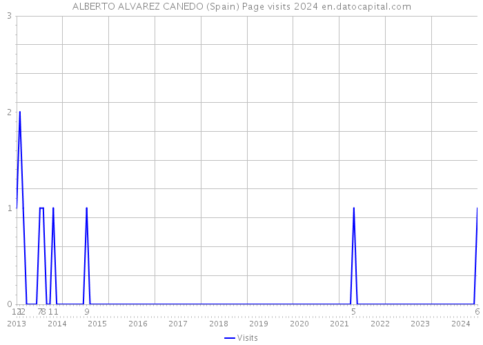 ALBERTO ALVAREZ CANEDO (Spain) Page visits 2024 
