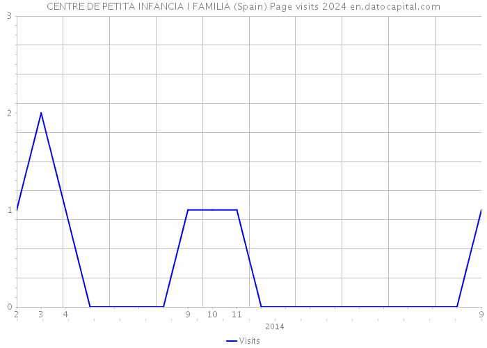CENTRE DE PETITA INFANCIA I FAMILIA (Spain) Page visits 2024 