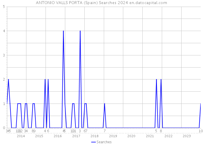 ANTONIO VALLS PORTA (Spain) Searches 2024 