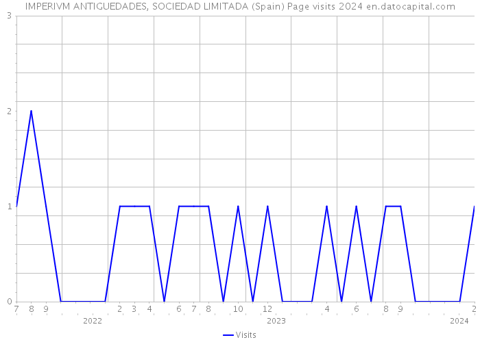 IMPERIVM ANTIGUEDADES, SOCIEDAD LIMITADA (Spain) Page visits 2024 