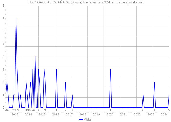 TECNOAGUAS OCAÑA SL (Spain) Page visits 2024 