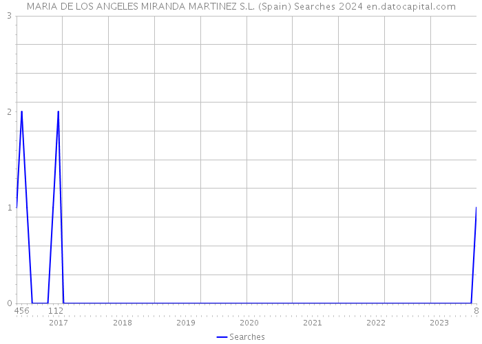 MARIA DE LOS ANGELES MIRANDA MARTINEZ S.L. (Spain) Searches 2024 