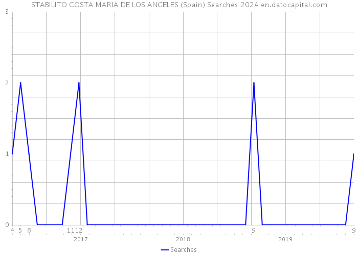 STABILITO COSTA MARIA DE LOS ANGELES (Spain) Searches 2024 