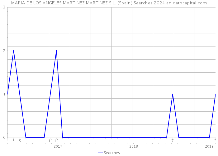 MARIA DE LOS ANGELES MARTINEZ MARTINEZ S.L. (Spain) Searches 2024 