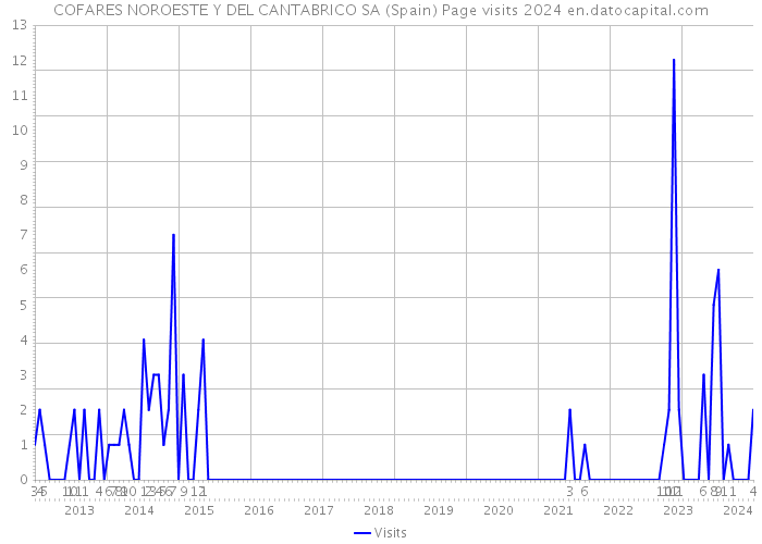 COFARES NOROESTE Y DEL CANTABRICO SA (Spain) Page visits 2024 