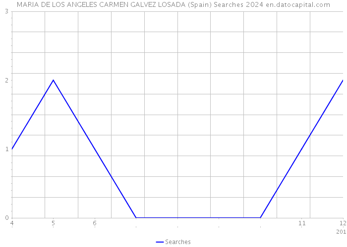 MARIA DE LOS ANGELES CARMEN GALVEZ LOSADA (Spain) Searches 2024 