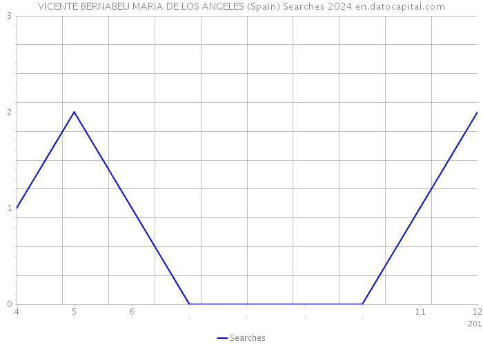 VICENTE BERNABEU MARIA DE LOS ANGELES (Spain) Searches 2024 