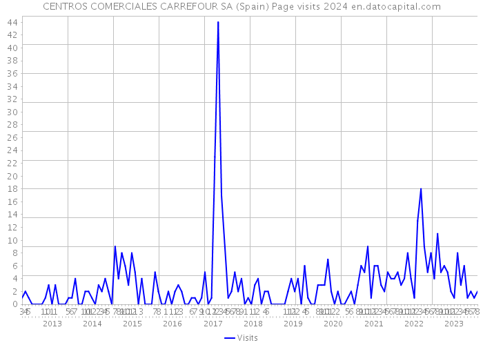 CENTROS COMERCIALES CARREFOUR SA (Spain) Page visits 2024 