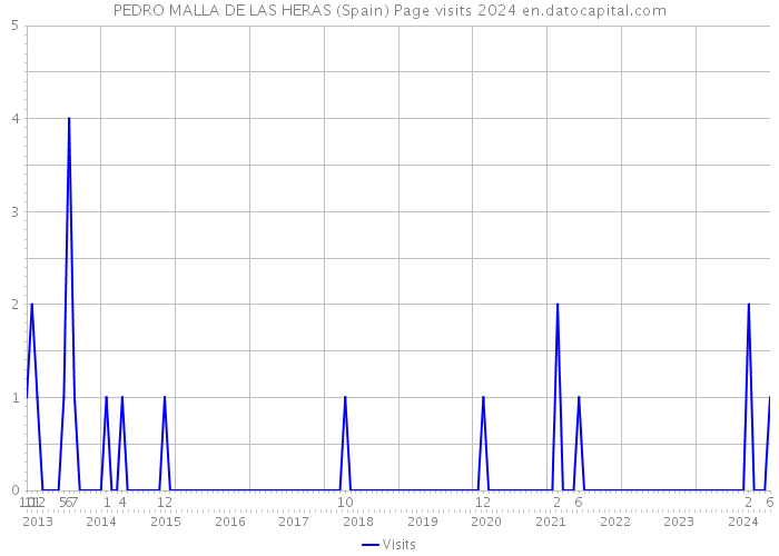 PEDRO MALLA DE LAS HERAS (Spain) Page visits 2024 