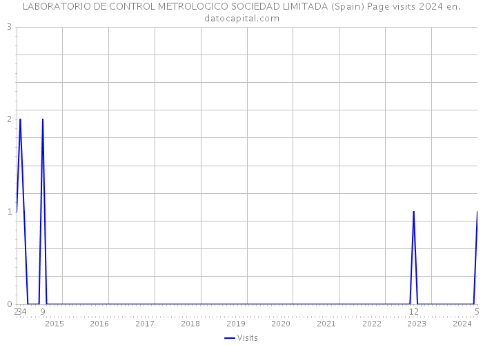 LABORATORIO DE CONTROL METROLOGICO SOCIEDAD LIMITADA (Spain) Page visits 2024 
