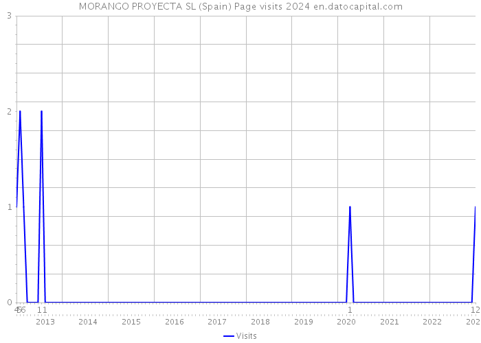 MORANGO PROYECTA SL (Spain) Page visits 2024 