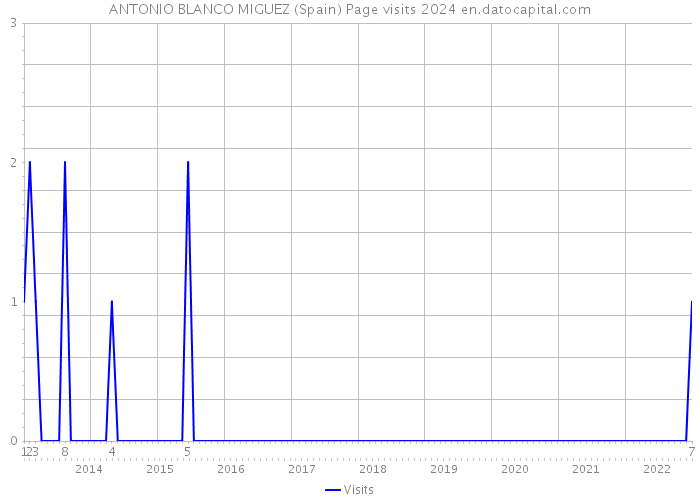 ANTONIO BLANCO MIGUEZ (Spain) Page visits 2024 