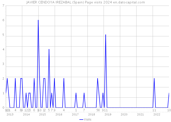JAVIER CENDOYA IREZABAL (Spain) Page visits 2024 