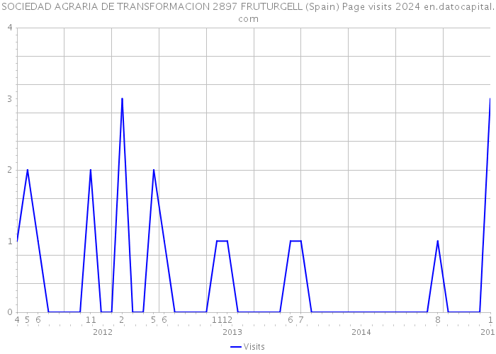 SOCIEDAD AGRARIA DE TRANSFORMACION 2897 FRUTURGELL (Spain) Page visits 2024 