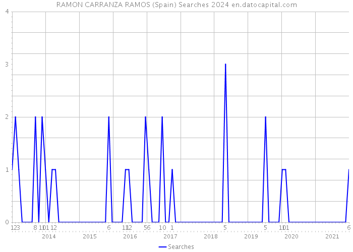 RAMON CARRANZA RAMOS (Spain) Searches 2024 