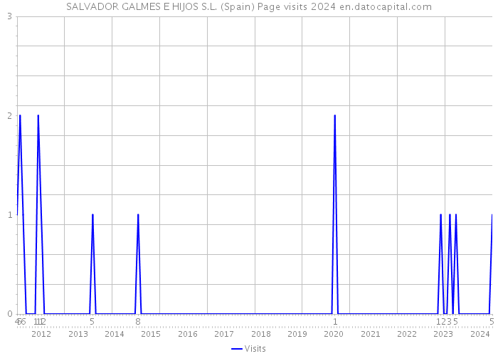 SALVADOR GALMES E HIJOS S.L. (Spain) Page visits 2024 