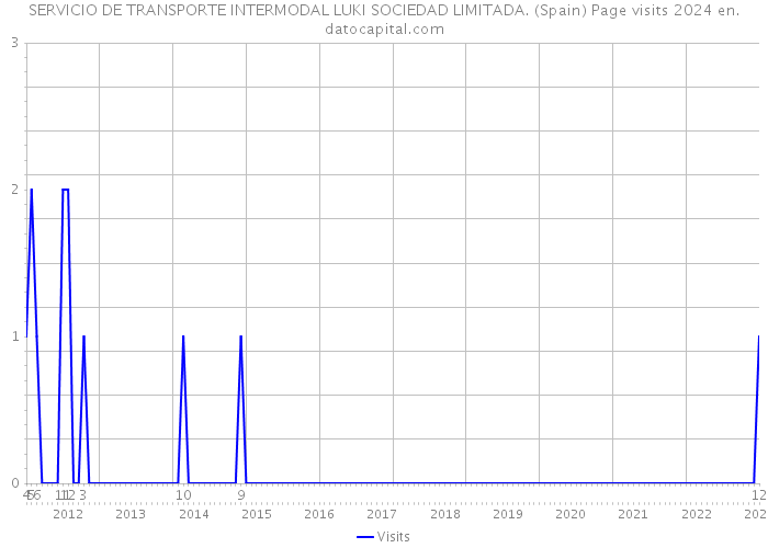 SERVICIO DE TRANSPORTE INTERMODAL LUKI SOCIEDAD LIMITADA. (Spain) Page visits 2024 