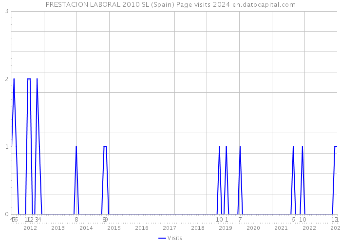 PRESTACION LABORAL 2010 SL (Spain) Page visits 2024 