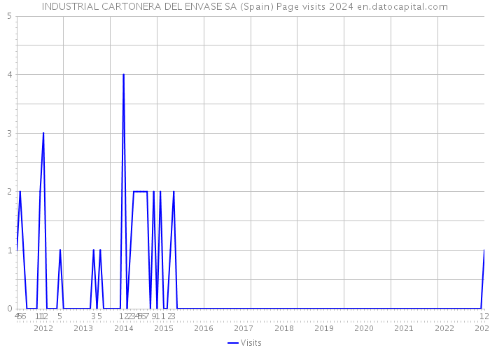 INDUSTRIAL CARTONERA DEL ENVASE SA (Spain) Page visits 2024 