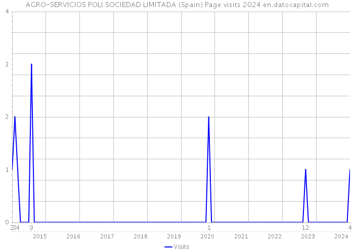 AGRO-SERVICIOS POLI SOCIEDAD LIMITADA (Spain) Page visits 2024 